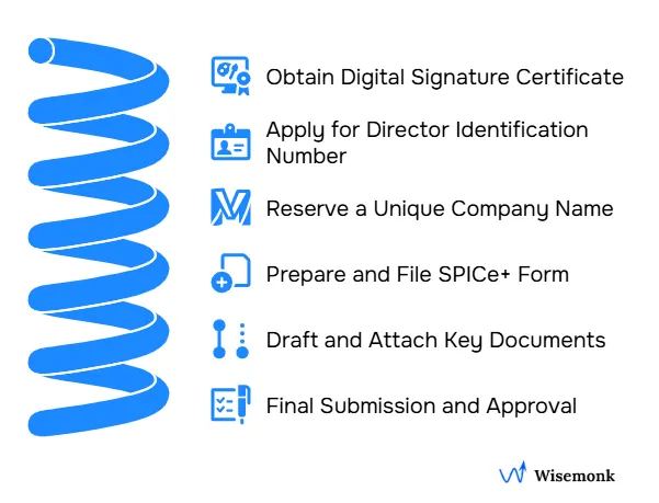 Step-by-step process for registering a company in India.