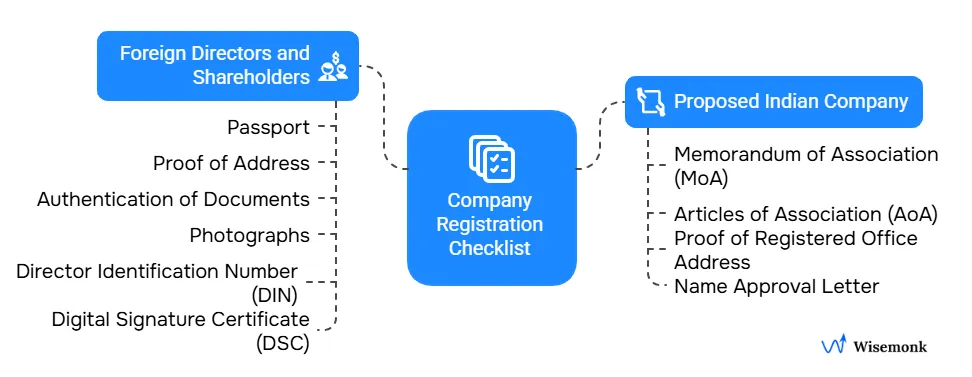 Checklist of documents required for company registration in India.