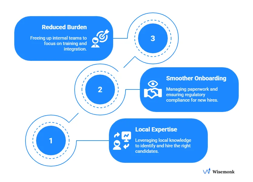 PEOs streamline hiring in India with local expertise, smoother onboarding, and reduced burden.