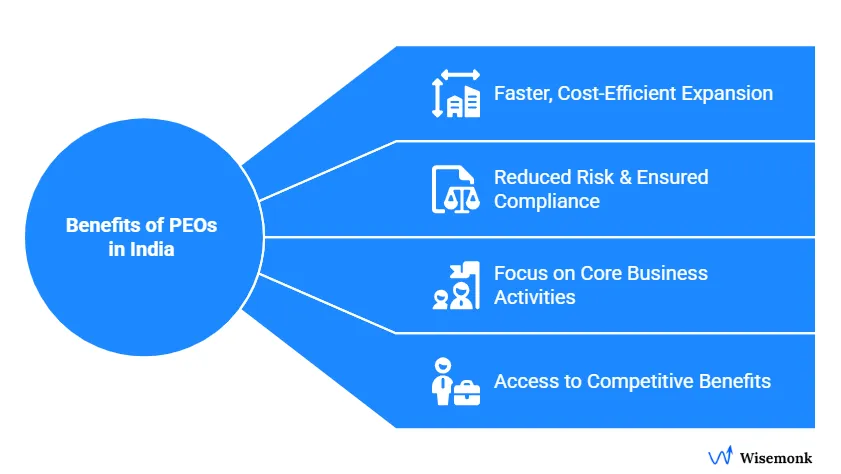 Key benefits of PEOs in India: faster expansion, compliance, focus, and better benefits.