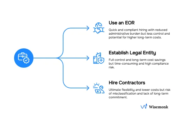 Three main options to hire employees in India: EOR, legal entity, and contractors.