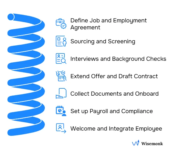 Step-by-step hiring and onboarding process in India for global employers.