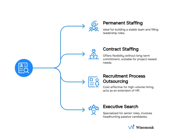 Hiring models in India: Permanent Staffing, Contract Staffing, Recruitment Outsourcing, and Executive Search.
