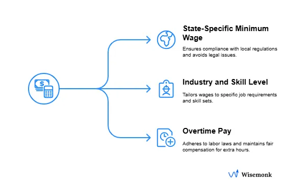 Key factors for determining correct wages in India: minimum wage, industry skill level, and overtime pay compliance.