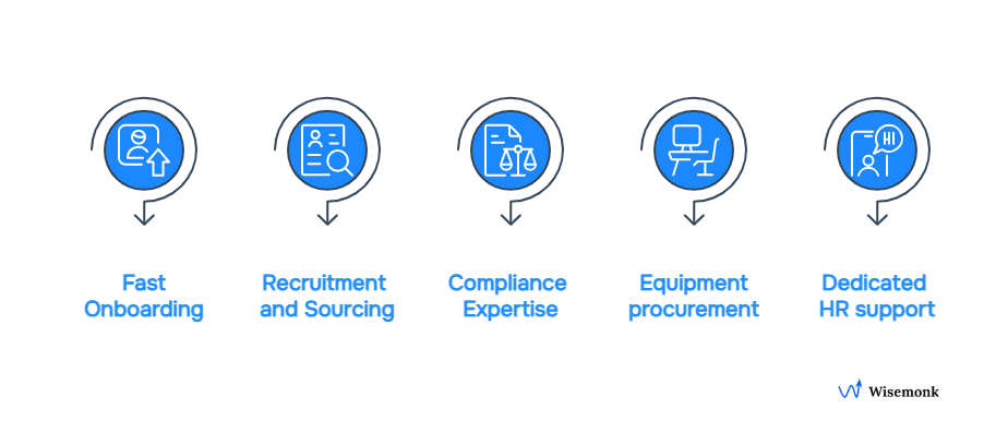 Wisemonk provides fast onboarding, transparent pricing, compliance expertise, equipment management, and dedicated HR support for seamless workforce solutions.