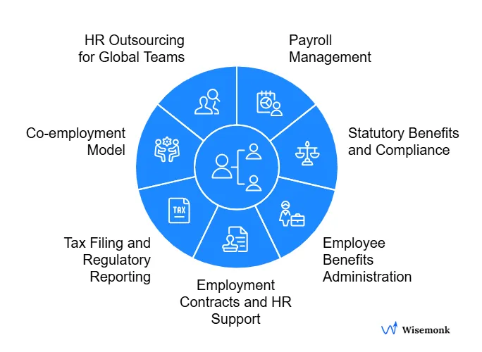 PEO services in India: simplifying payroll, compliance and HR for global teams.
