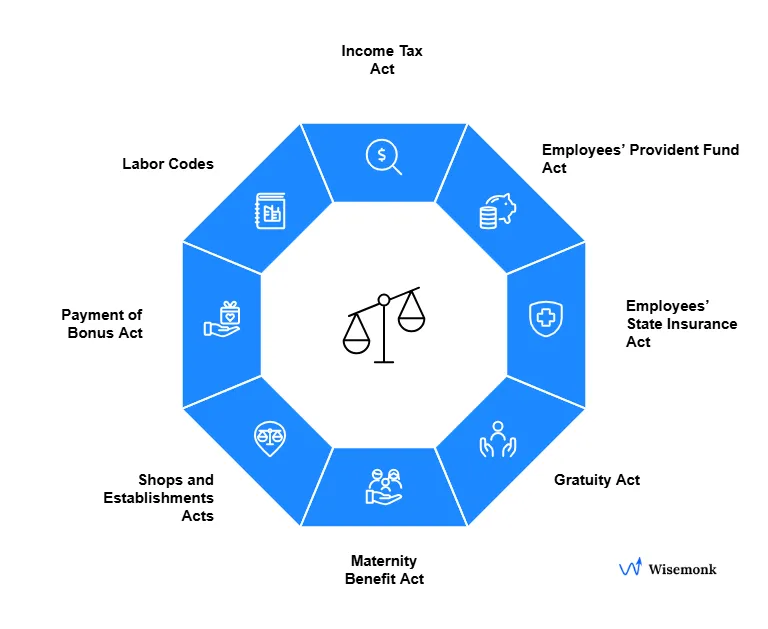 PEO compliance in India explained through 8 essential labor laws.