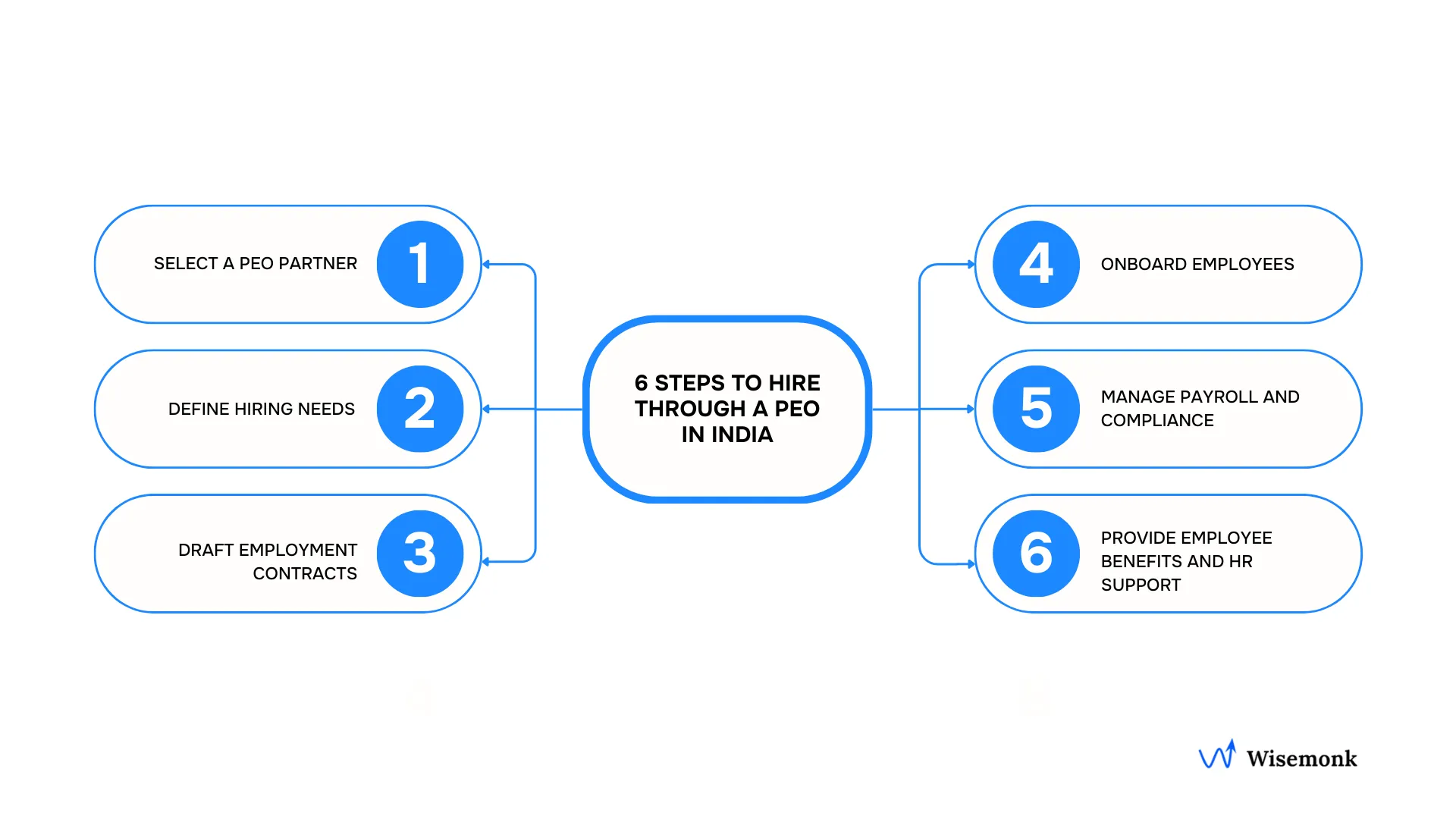 A step-by-step guide to hiring in India through a PEO.