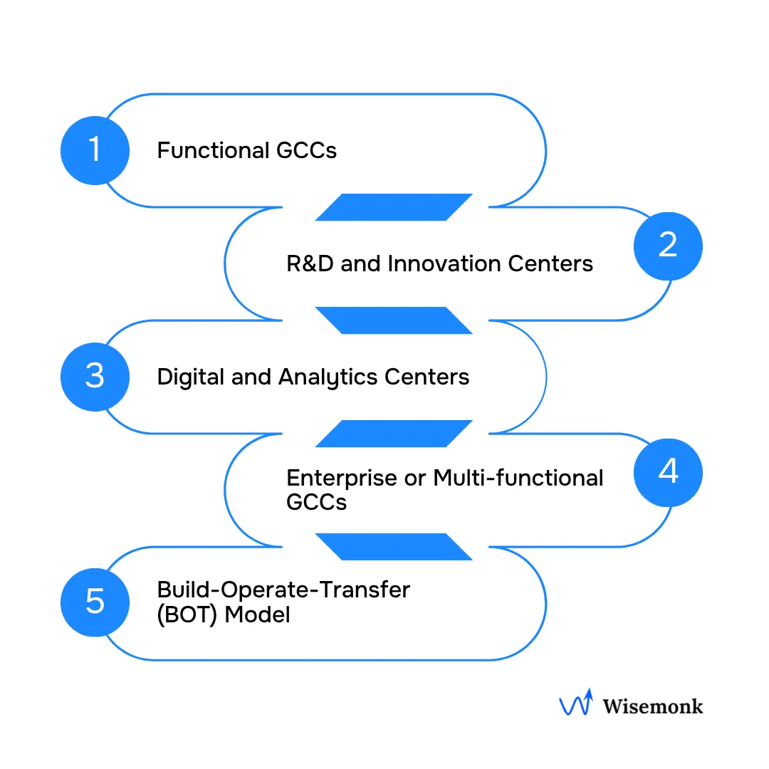 Five GCC Models in India: from Functional and R&D Centers to Build-Operate-Transfer (BOT) setups.