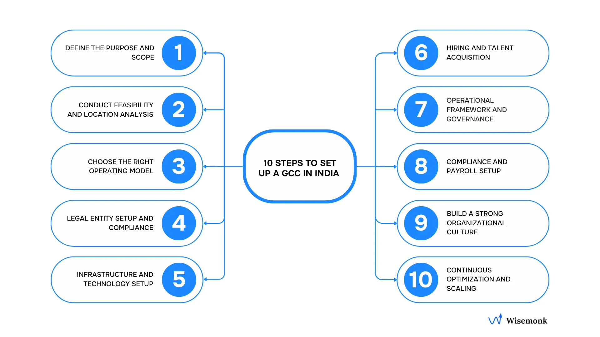 Steps to set up a Global Capability Center (GCC) in India: from defining purpose to scaling operations.
