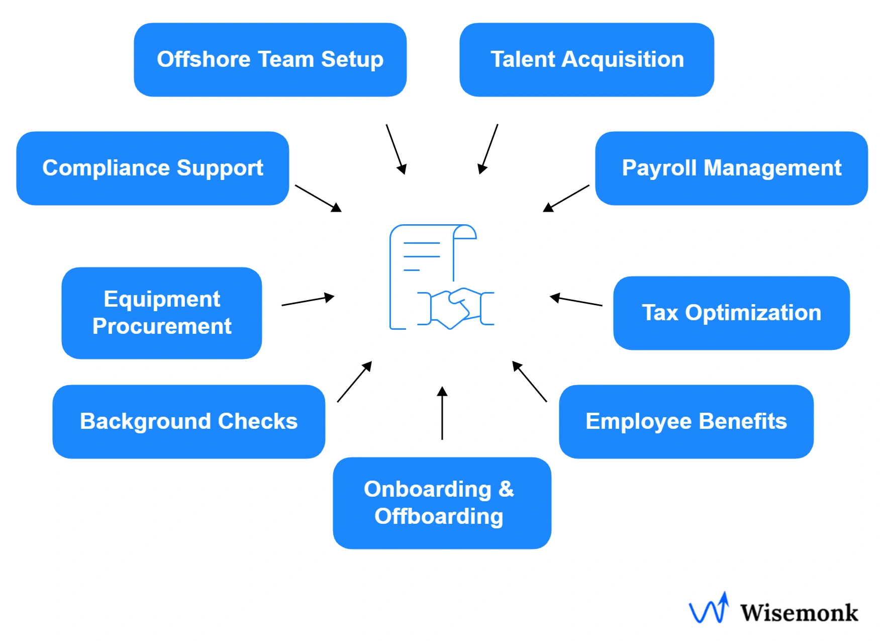 Wisemonk simplifies global hiring with end-to-end EOR, HR, payroll, and compliance solutions.