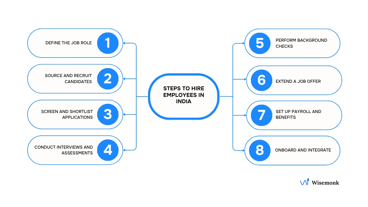 A clear step-by-step approach to hire employees in India