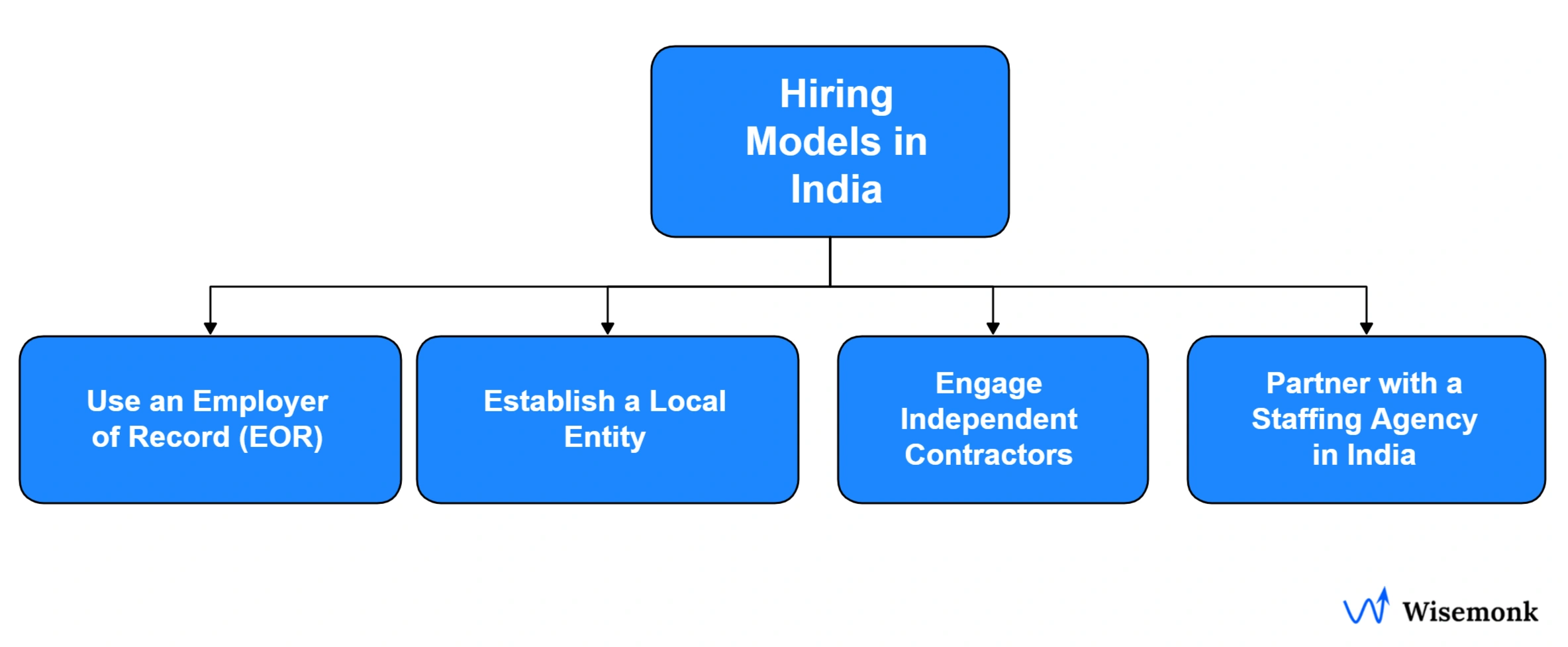 Hiring models for global employers in India: EOR, local entity, contractors, and staffing agencies.