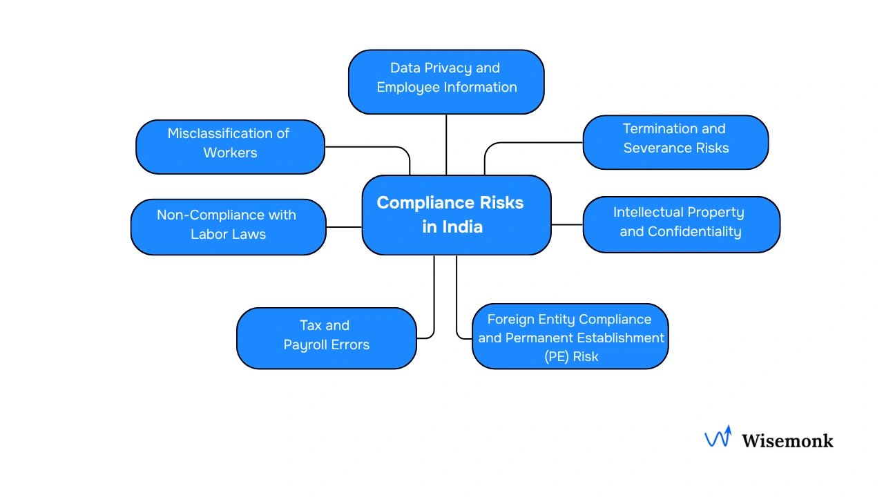 Compliance risks in India