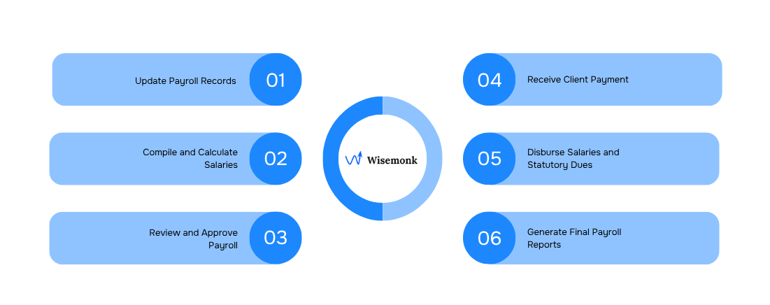 Wisemonk’s End-to-End Payroll Process from Record Updates to Final Compliance.