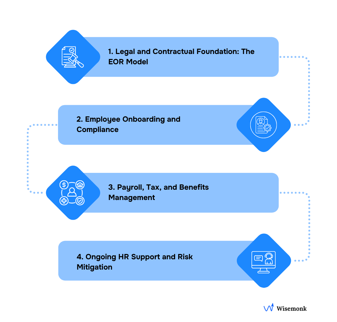 The 4 key stages of how PEOs in India work.