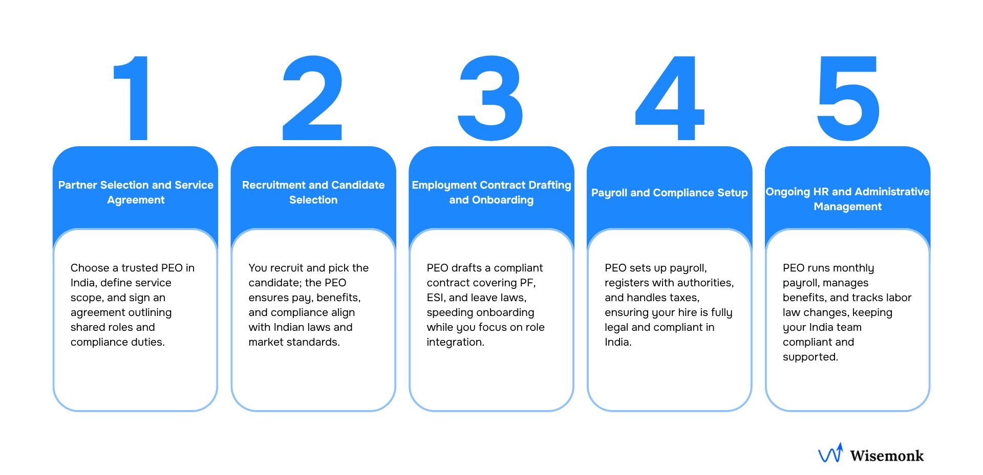 A step-by-step guide to hiring through a PEO in India.
