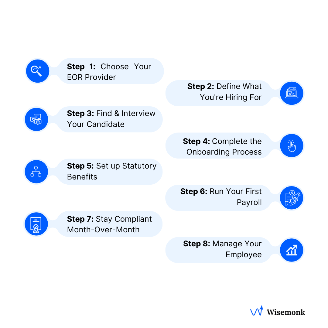 Step-by-step process of hiring employees in India using an Employer of Record (EOR)
