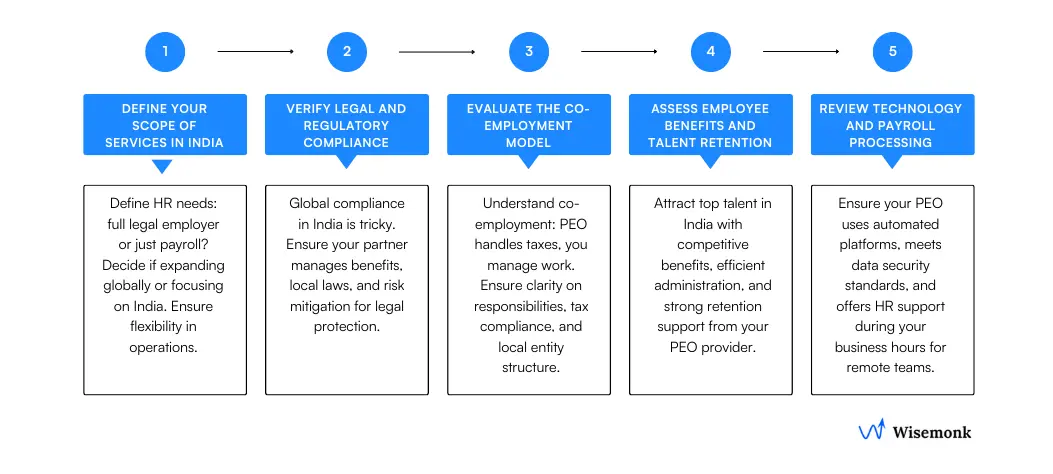A step-by-step guide to choosing the PEO provider in India.