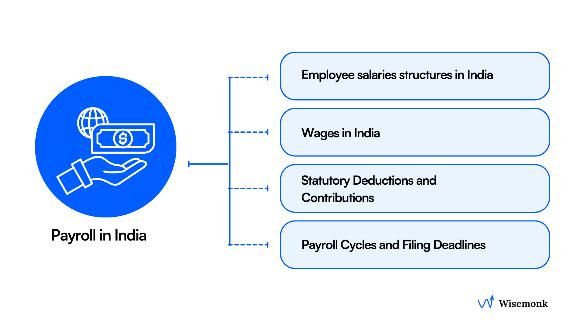 Key aspects of payroll in India: employee salary structures, wages, statutory deductions, and payroll cycles