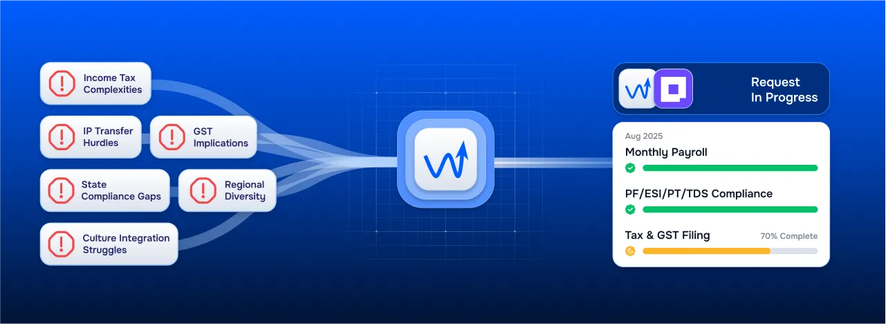 Wisemonk's automated payroll platform handles India's complex compliance landscape—tracking monthly payroll, statutory filings, and tax obligations in one unified dashboard