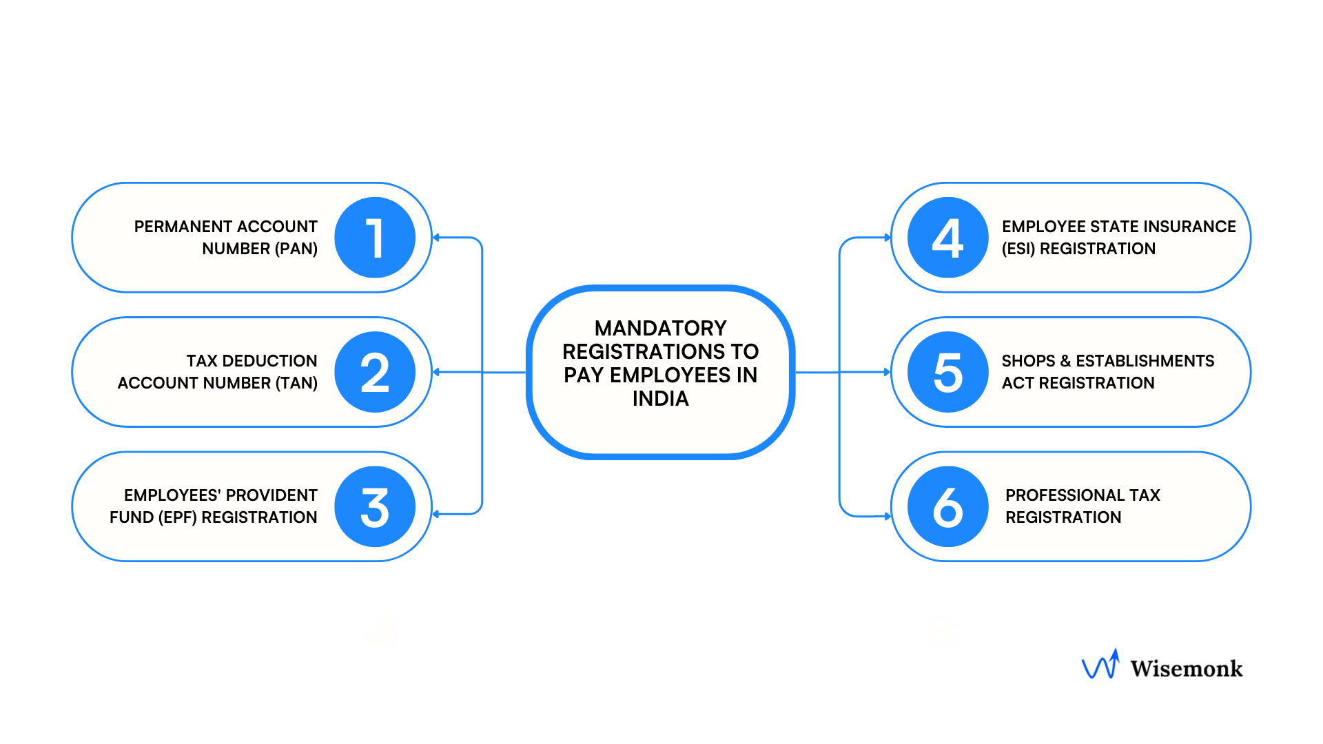 Complete payroll processing registration checklist for foreign businesses establishing legal employer presence in Indian company operations