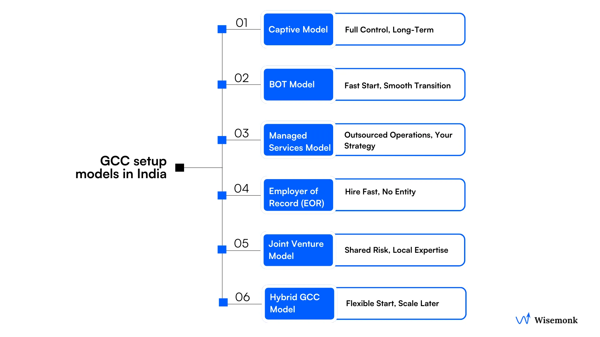 GCC setup models India: Captive, Build-Operate-Transfer, Managed Services, EOR, JV, and Hybrid setup comparison chart