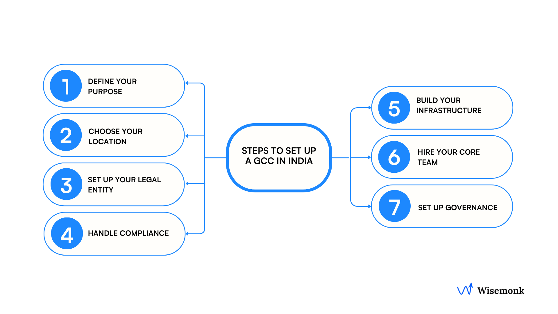 Step-by-step guide to setting up Global Capability Center in India timeline