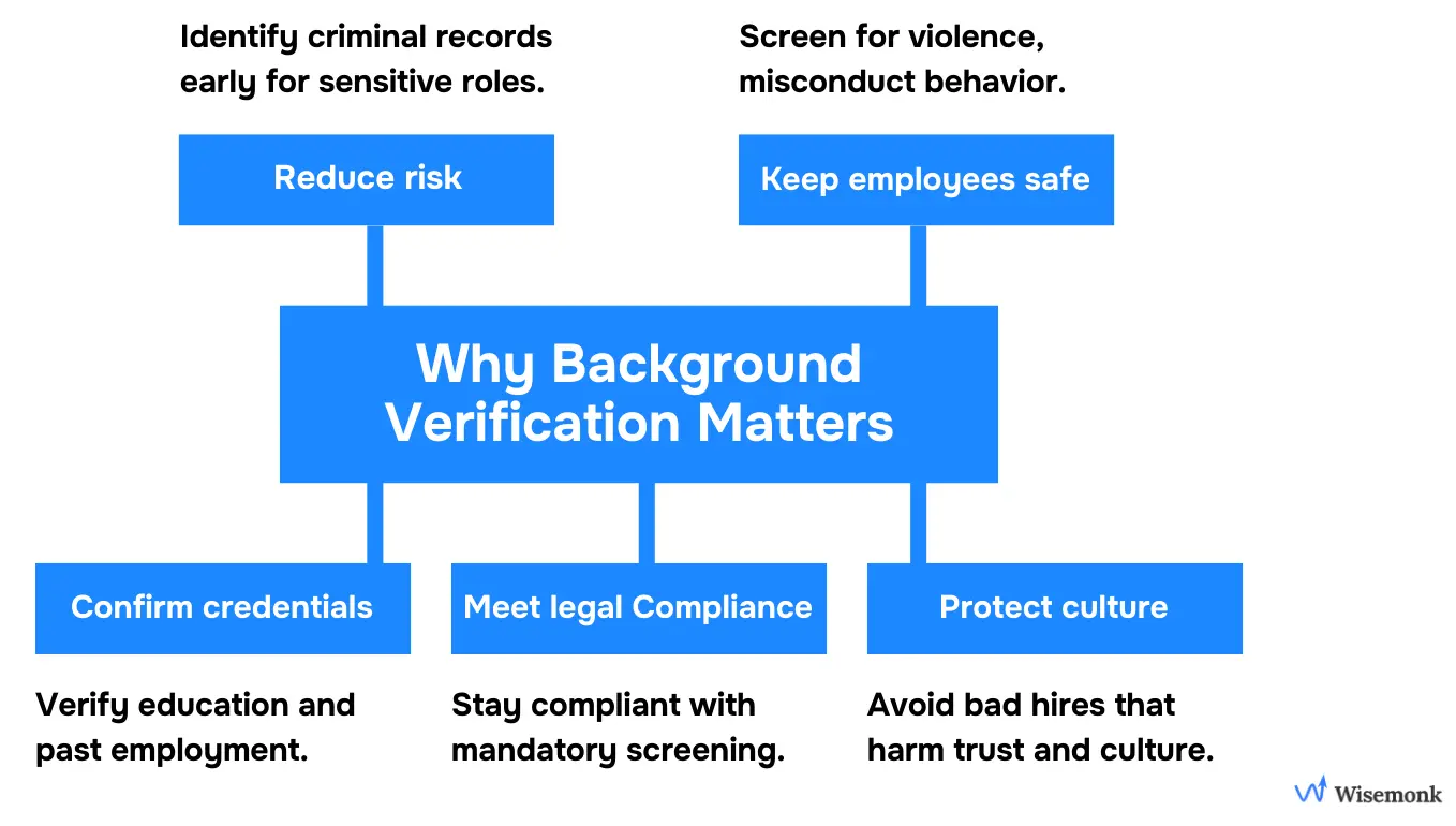 Why businesses use background verification to reduce hiring risk, ensure workplace safety, verify credentials, stay compliant, and protect company culture.