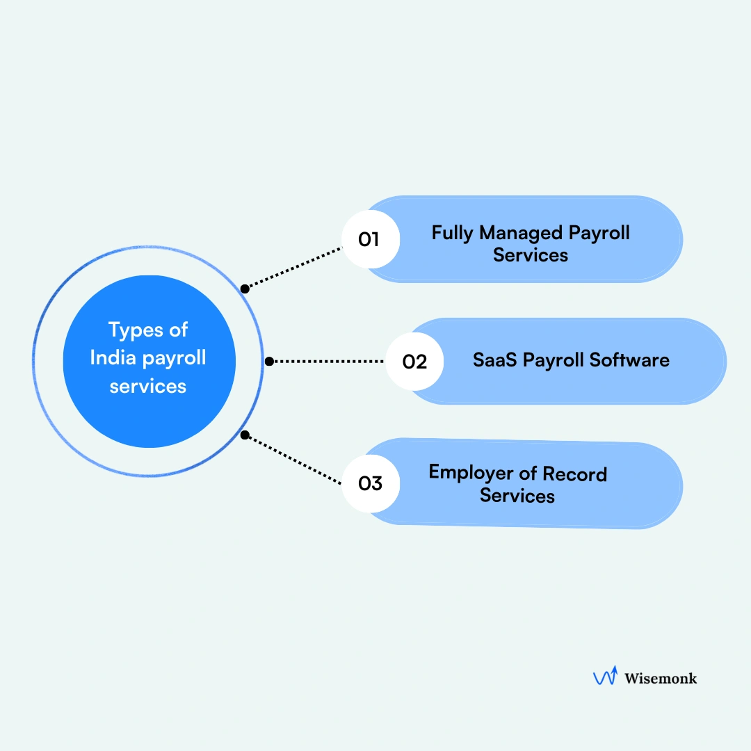 India payroll services types including managed payroll, SaaS software, and employer of record solutions for global companies