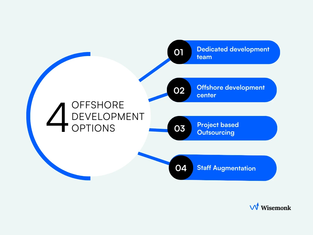 Four offshore development options for global businesses: dedicated development team, offshore development center, project-based outsourcing, and staff augmentation, key engagement models for software outsourcing services in India