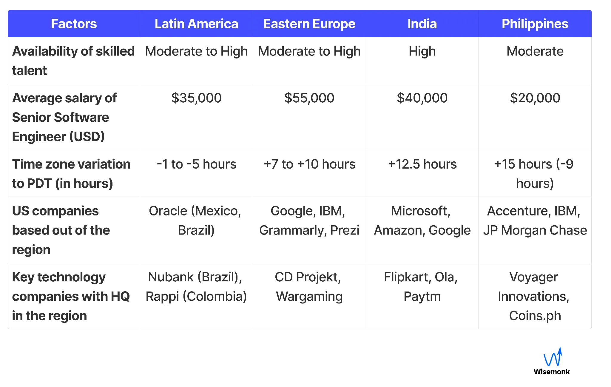 Key emerging remote work locations for a US based technology company