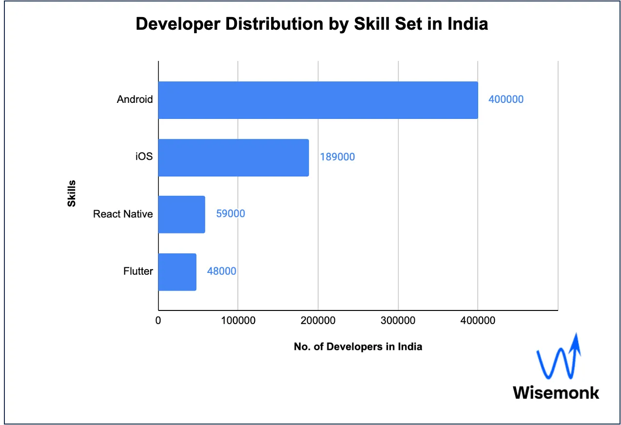 developer distribution by skill set in India.