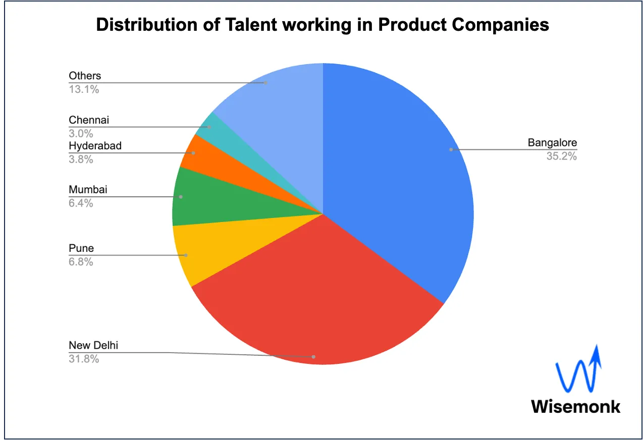distribution of JavaScript talent working in product companies in India