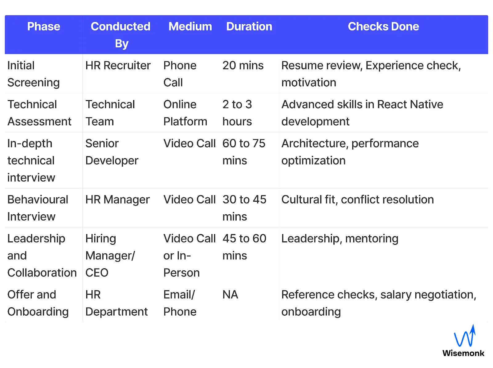 Interview Process for Senior React Native Developers