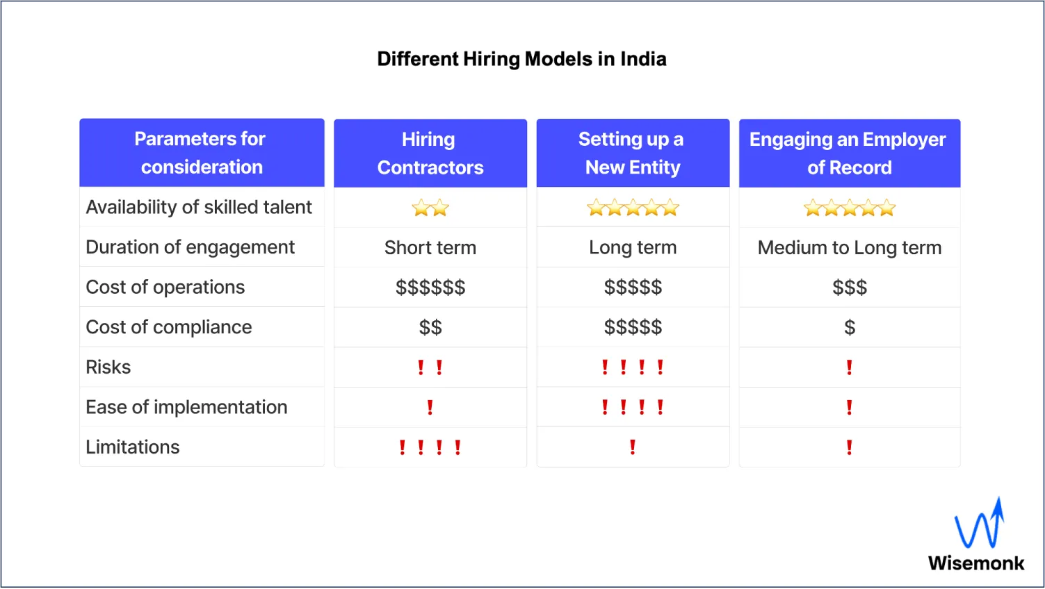 Different hiring models in India and their comparison.
