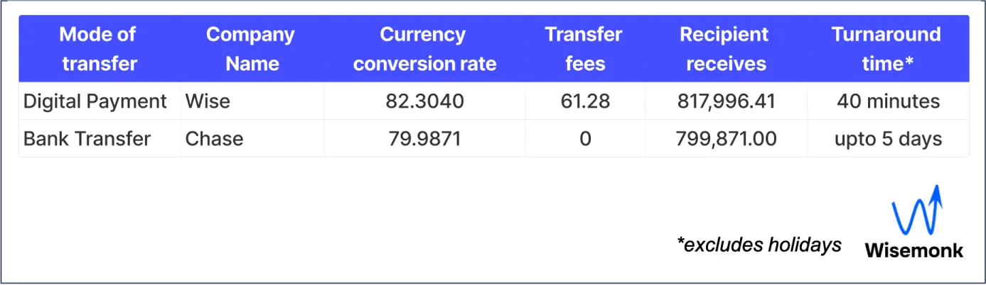 Comparison of different modes of money transfer, its charges and how much does the recipient get in each mode.