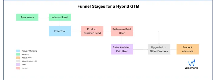 Illustration showing funnel stages for a hybrid GTM model for B2B SaaS companies.