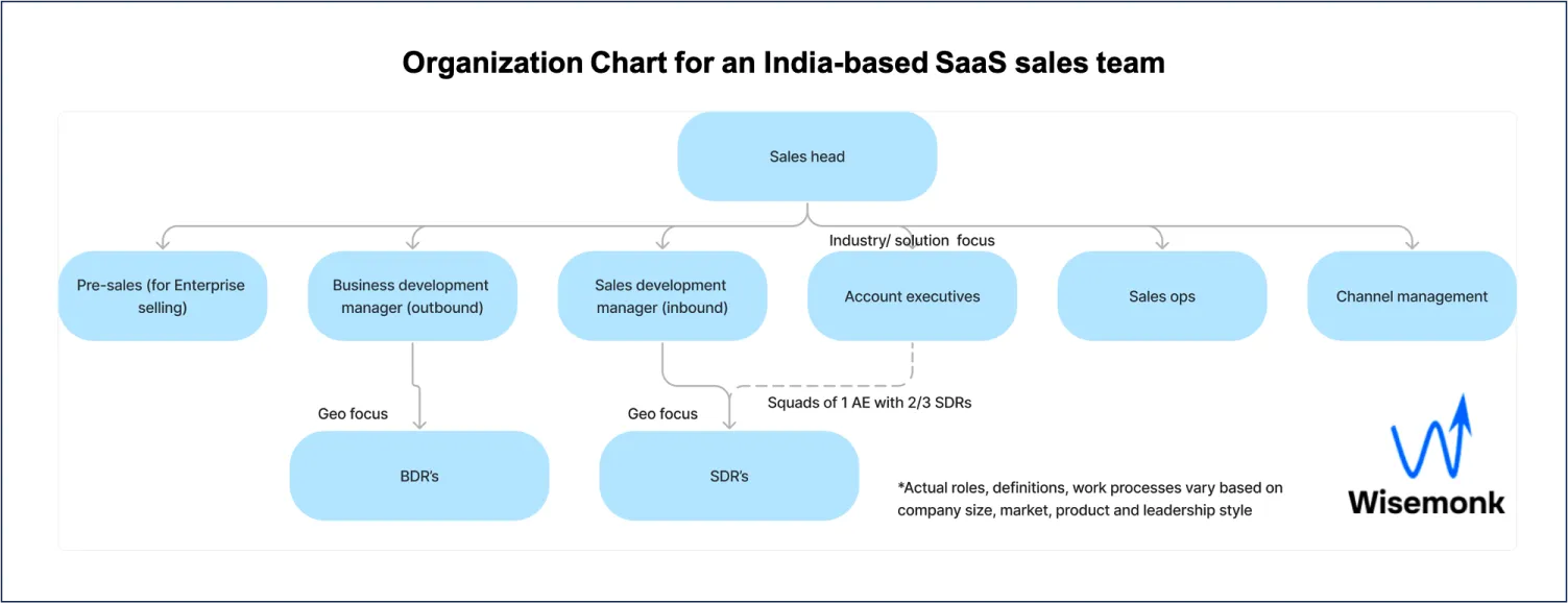 Indicative Organization chart for an India-based SaaS sales team.