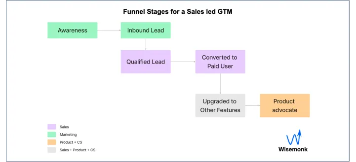 Illustration showing funnel stages for a sales led GTM model for B2B SaaS companies.