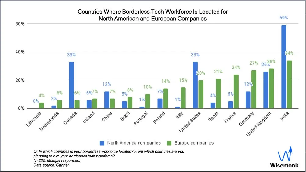 Countries Where Borderless Tech Workforce Is Located for North American and European Companies