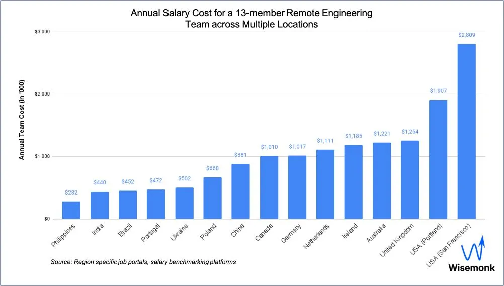 Annual Salary Cost for a 13-member Remote Engineering Team across Multiple Locations