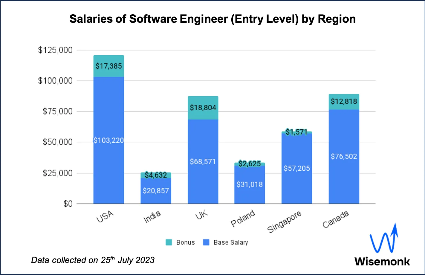 Salaries of software engineers (entry level) at Goldman Sachs by region.