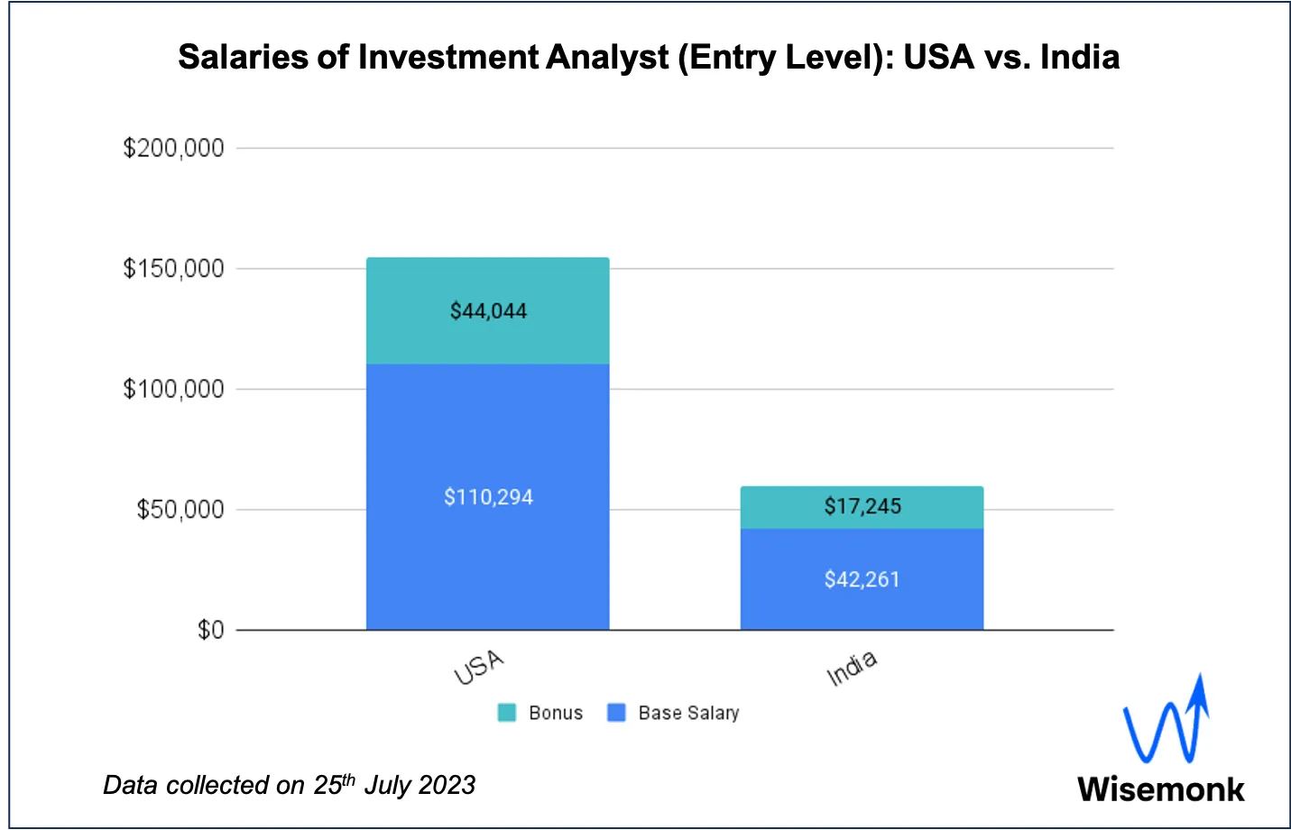 Comparison of salaries of investment analyst at Goldman Sachs in USA and India.