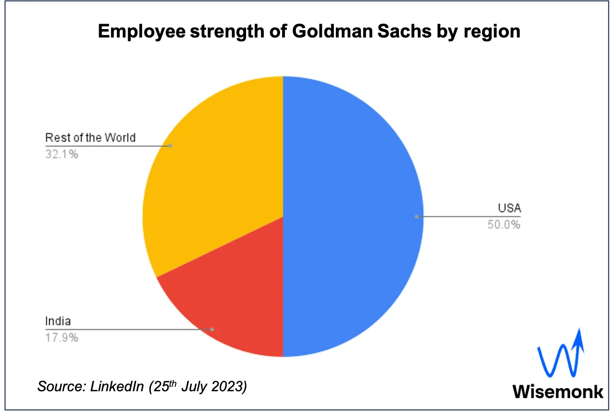 Employee strength of Goldman Sachs by region. Data collected as of 25th July 2023.
