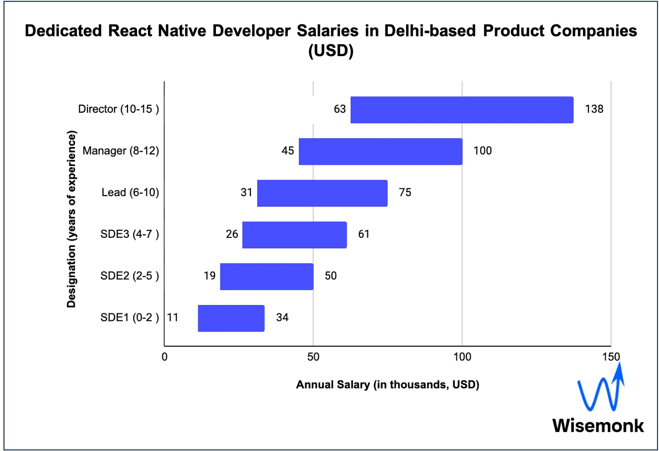 dedicated react native developer salaries in Delhi-based product companies (USD)