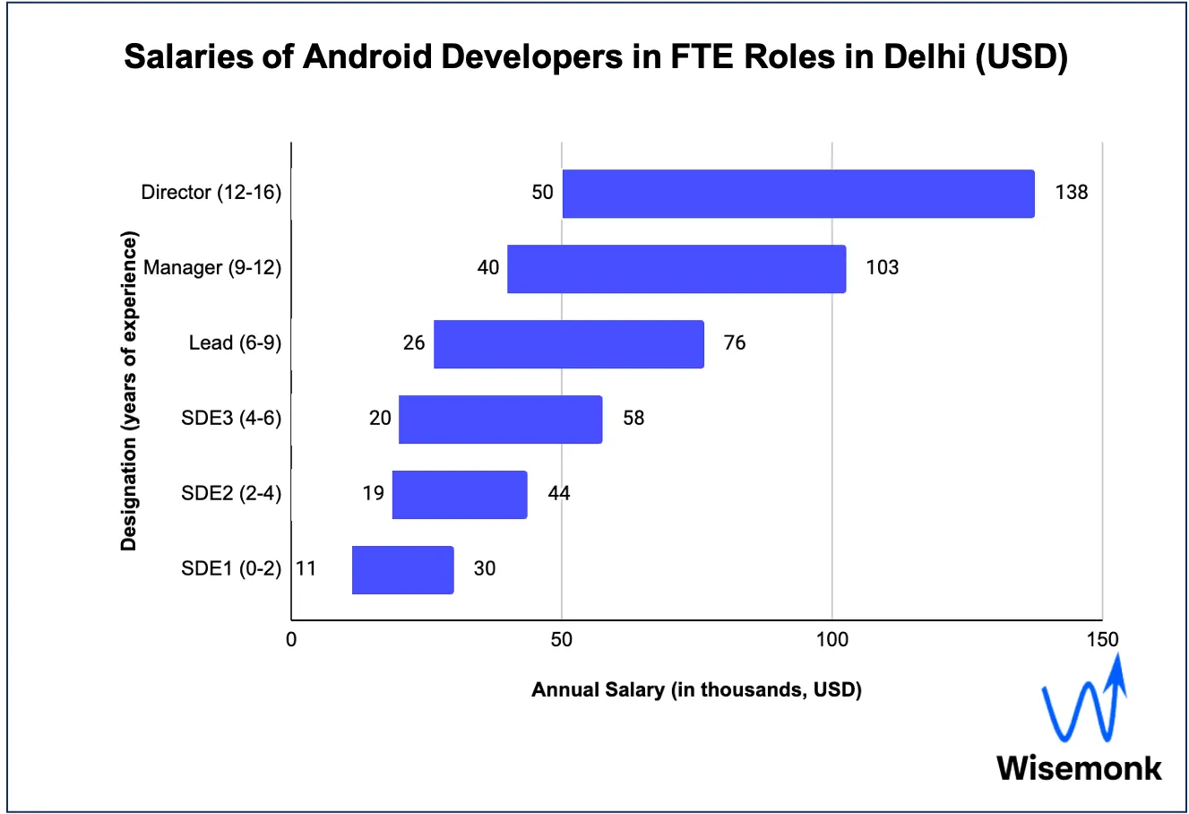 salaries of Android developers in FTE roles in Delhi (USD)