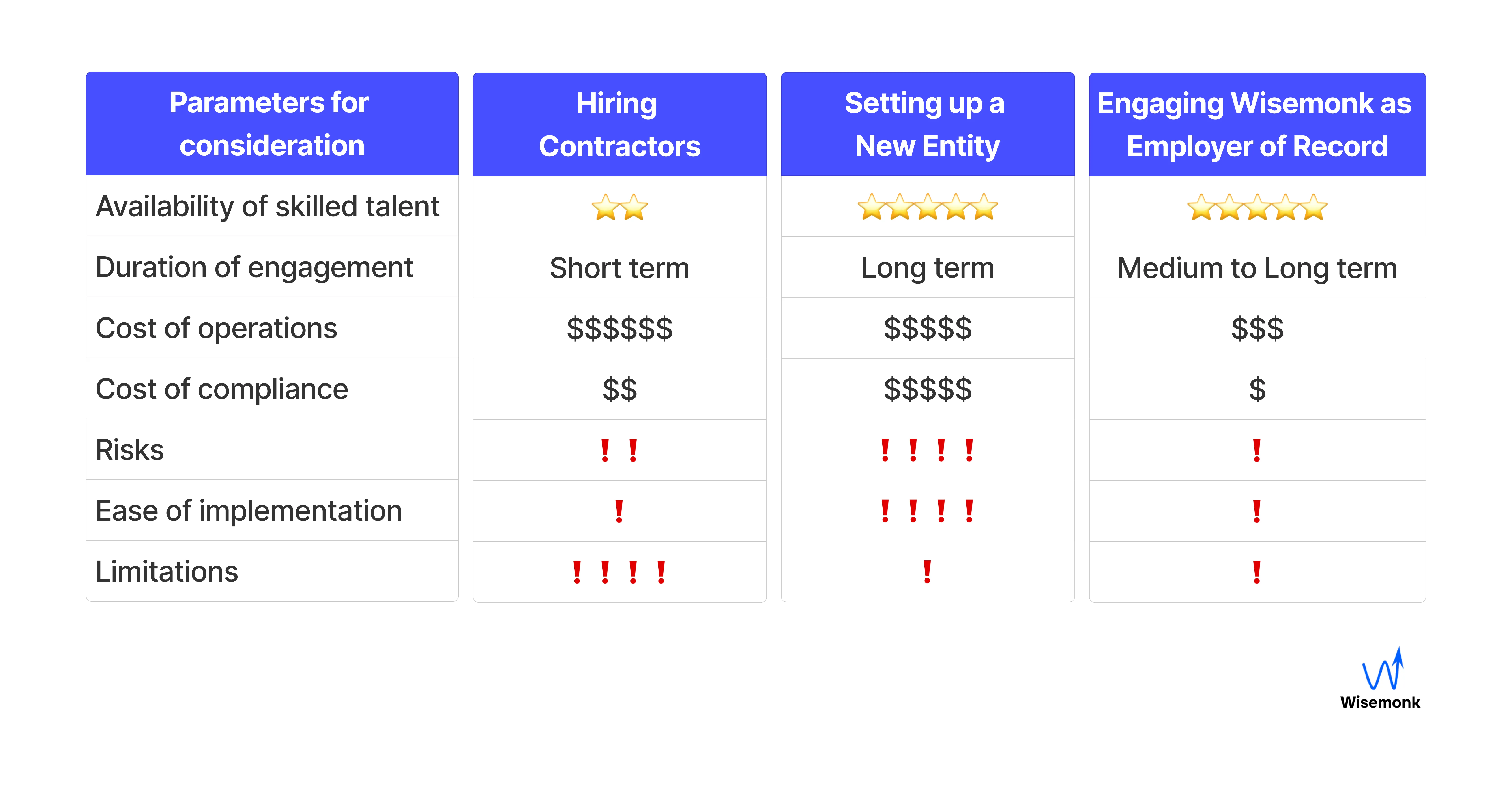 Comparison of all 3 hiring models and their Pros and Cons.