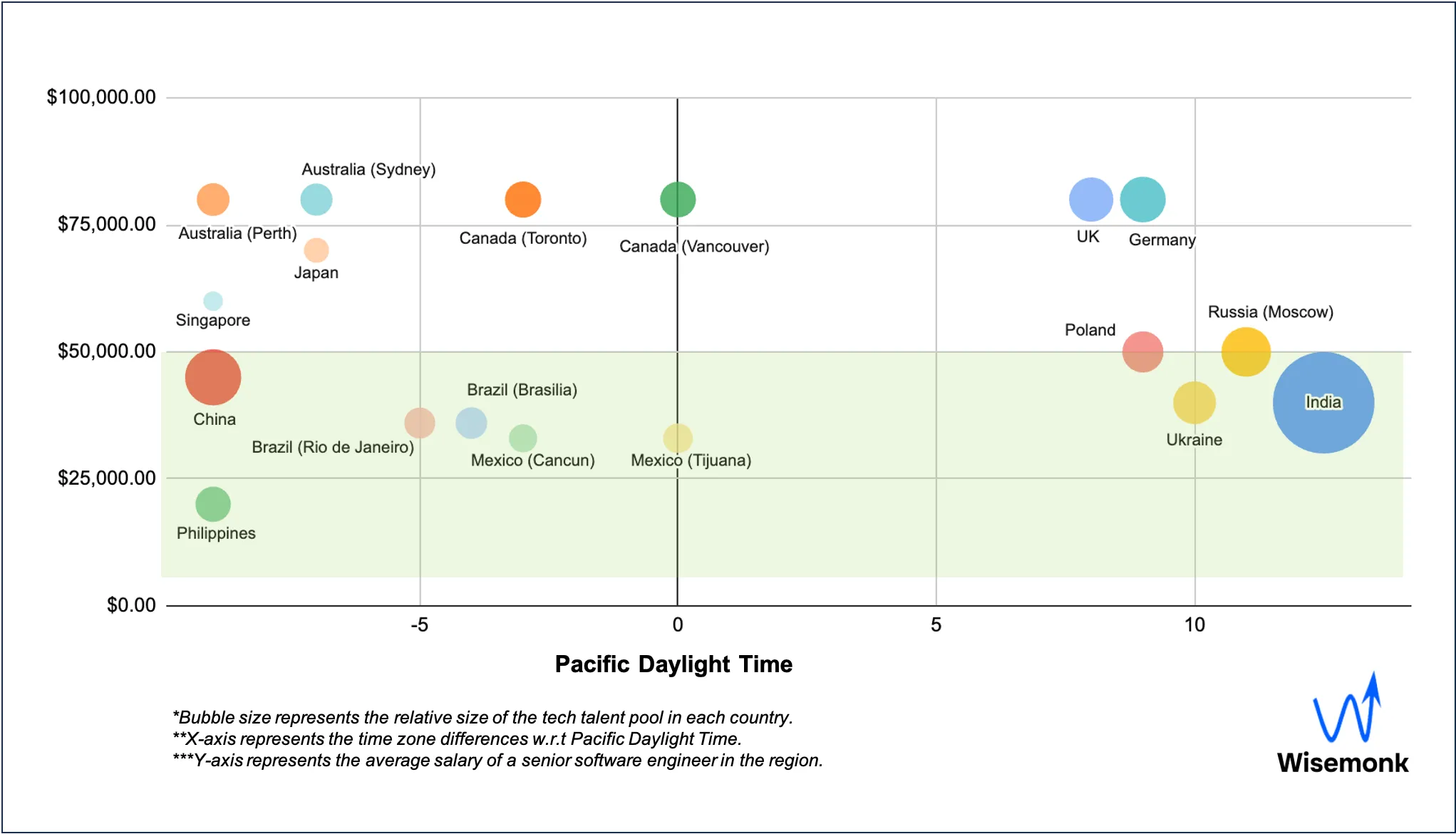Wisemonk analysis through a Bubble chart showing countries distributed by talent pool, average salaries, and time zones.