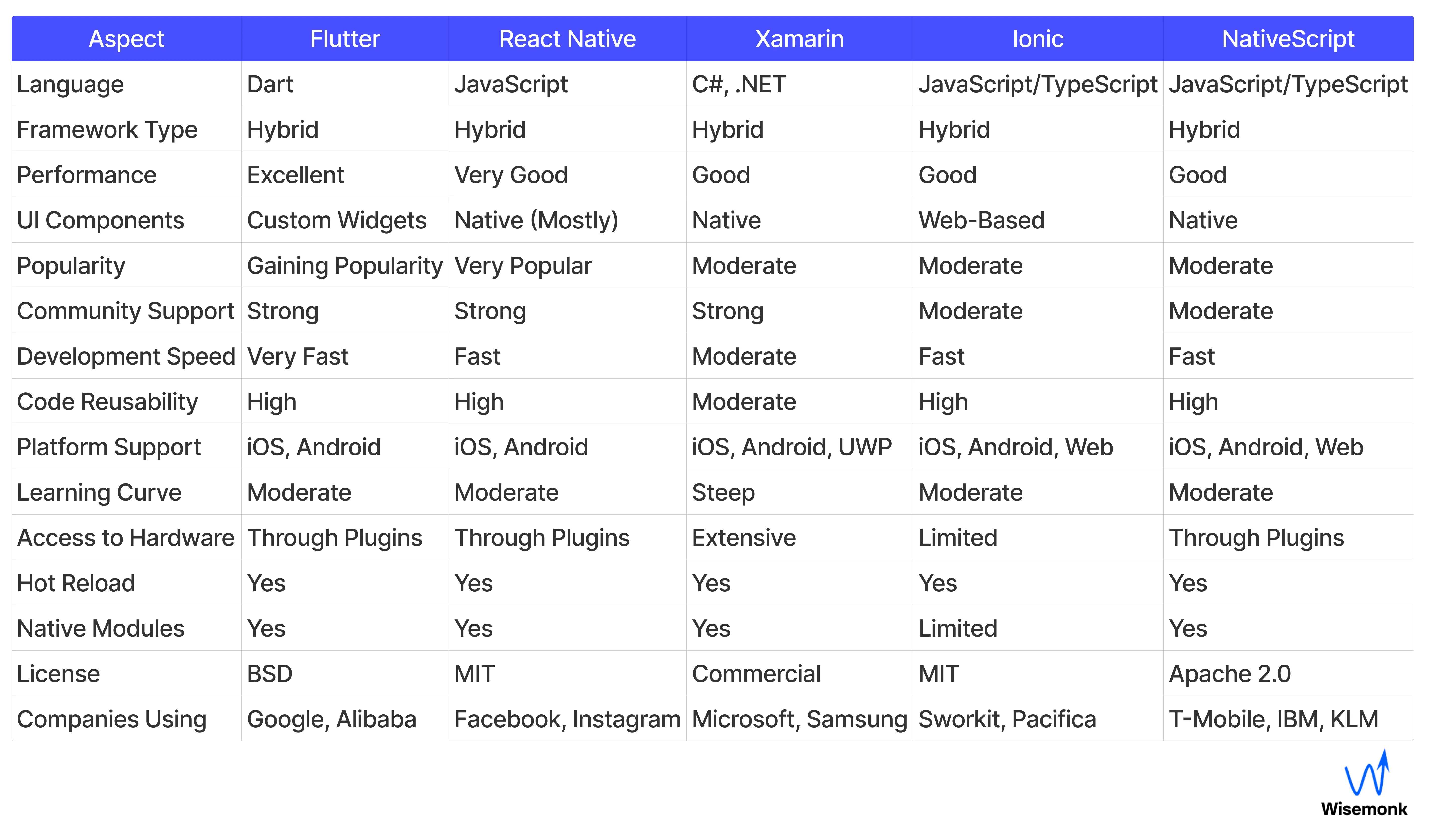 table comparing React Native, Flutter, Xamarin, Ionic, and NativeScript across various aspects.
